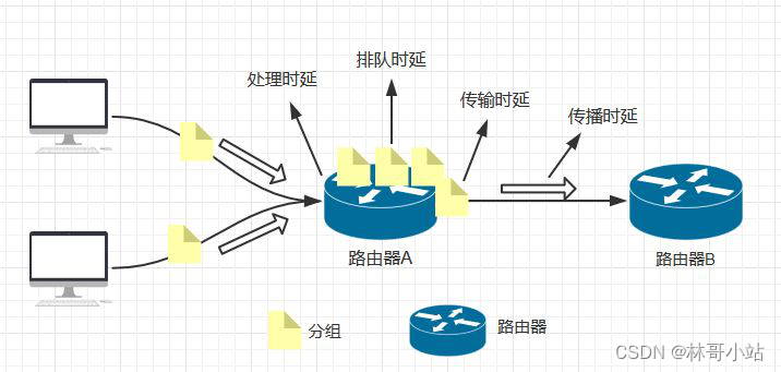 axios 网络延时 网络时延fail是什么意思_网络