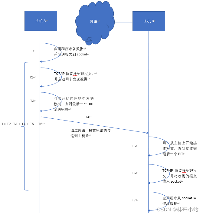 axios 网络延时 网络时延fail是什么意思_网络_02