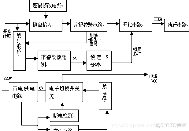 密码 docker 密码锁_键盘输入