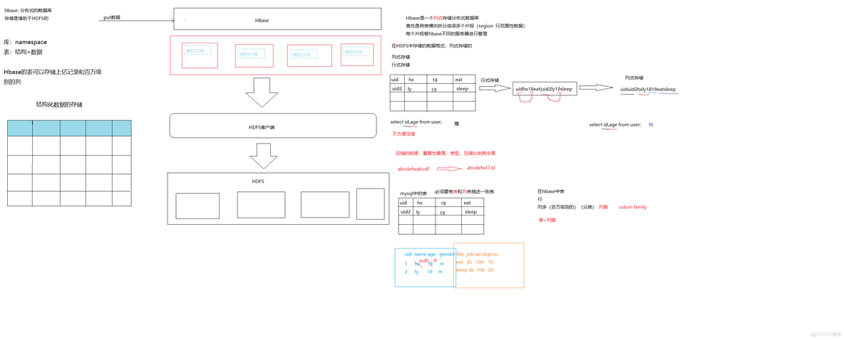 简述Hbase系统在hadoop生态圈中的地位 hbase是构建在hadoop上的一种_Hadoop_02