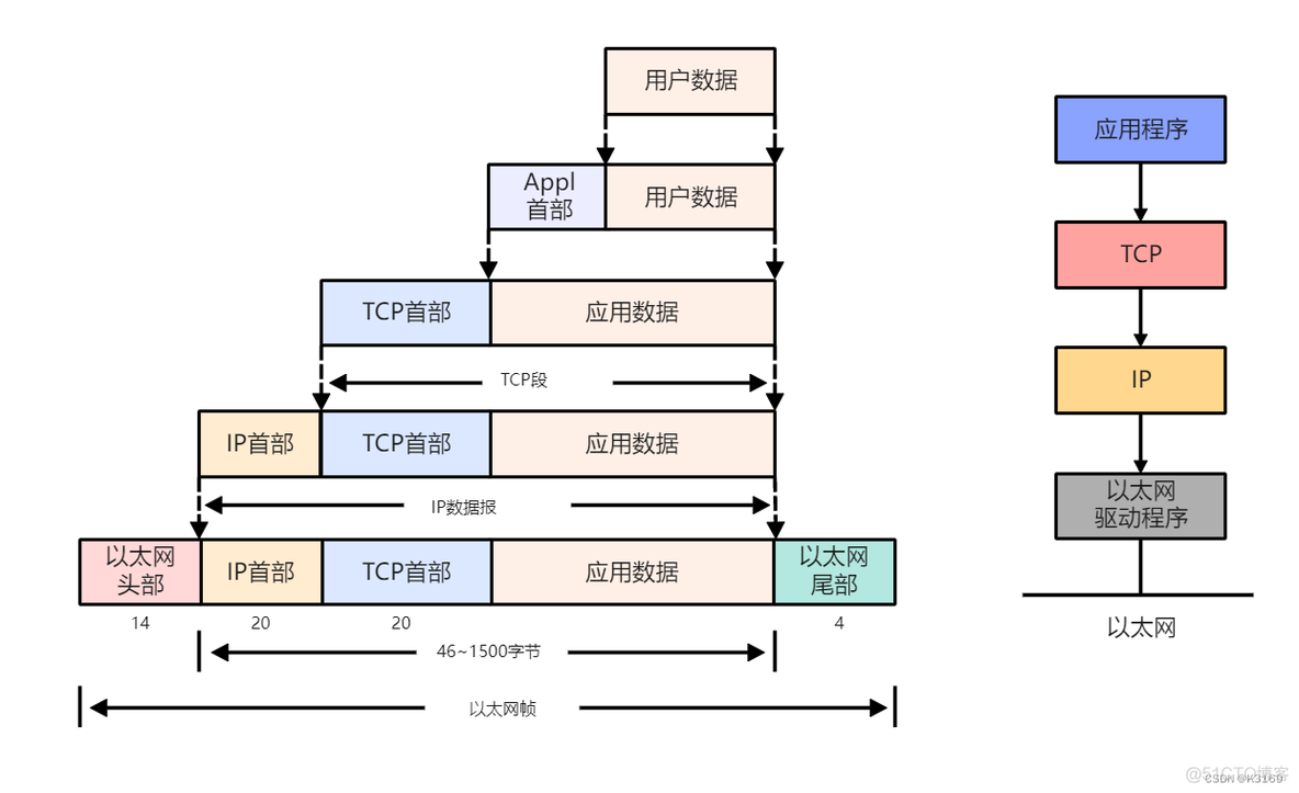 常见linux系统下的网站架构LNOP linux 网络架构_常见linux系统下的网站架构LNOP_02