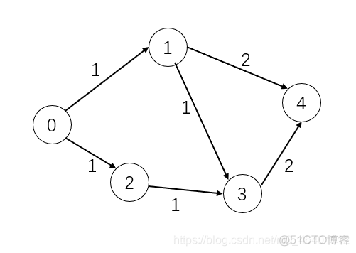 java 有向图 某顶点的所有路径 有向图的简单路径_i++