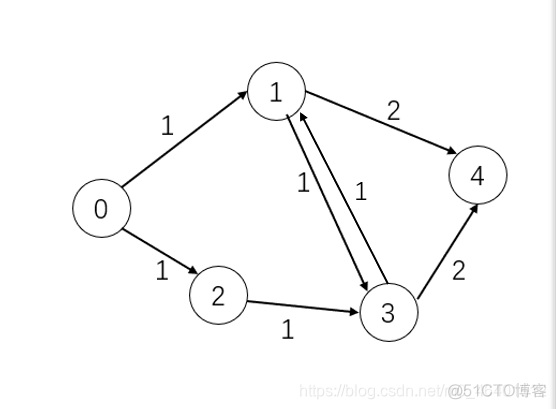 java 有向图 某顶点的所有路径 有向图的简单路径_c++_03