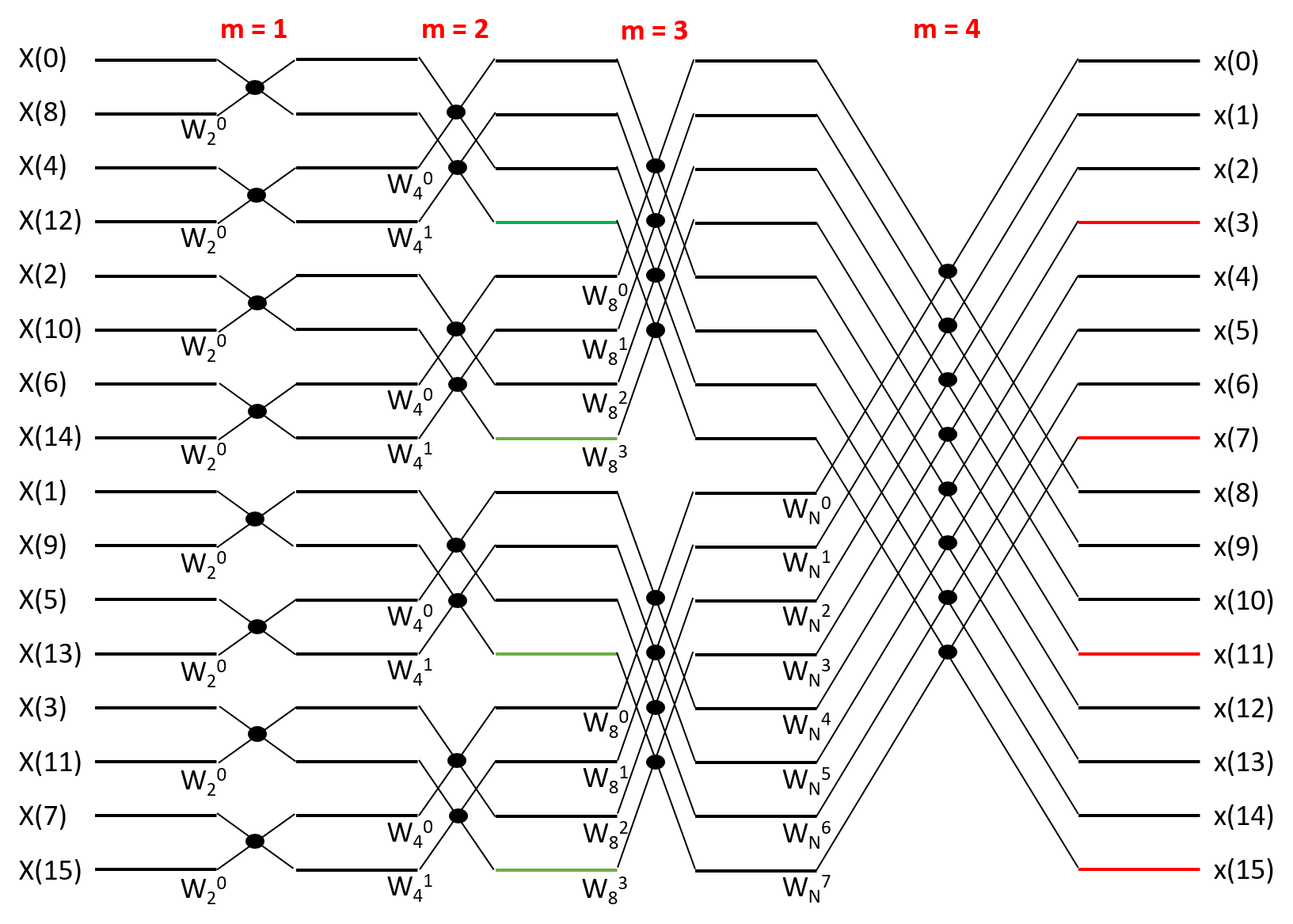 java 傅里叶 Complex 傅里叶变换编程实现_频域