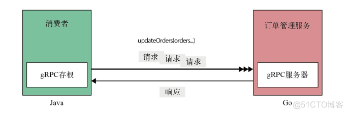 双向流式rpc客户端实现java rpc 双向通信_gRPC_02