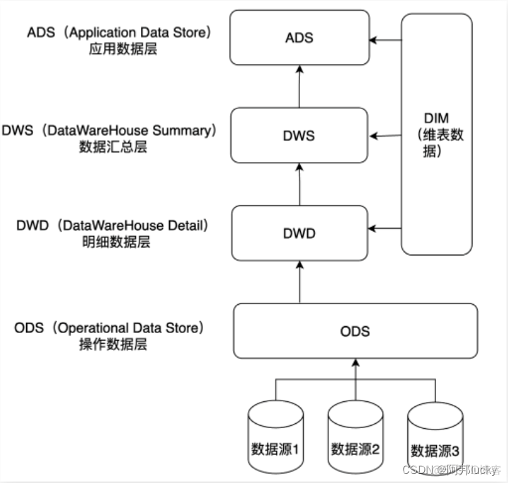 实时数仓技术架构 实时数仓方案_数据仓库_02