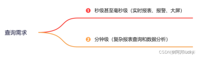 实时数仓技术架构 实时数仓方案_大数据_06