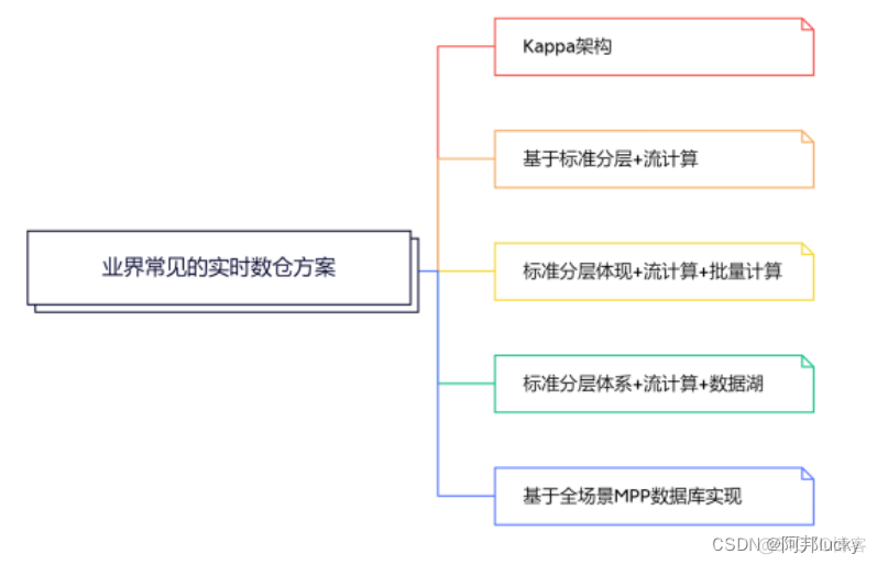 实时数仓技术架构 实时数仓方案_大数据_07