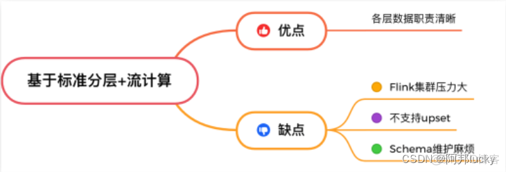 实时数仓技术架构 实时数仓方案_数据_11