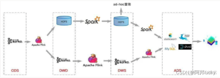 实时数仓技术架构 实时数仓方案_离线_12