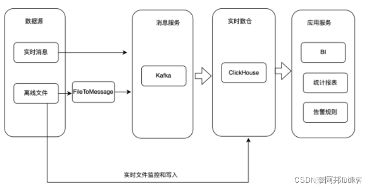 实时数仓技术架构 实时数仓方案_数据仓库_18