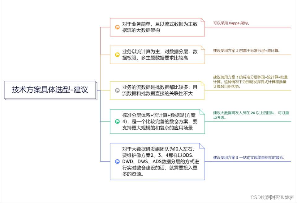 实时数仓技术架构 实时数仓方案_数据_19