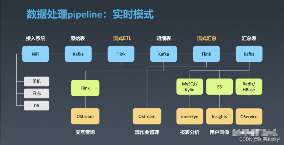 实时数仓技术架构 实时数仓方案_实时数仓技术架构_20