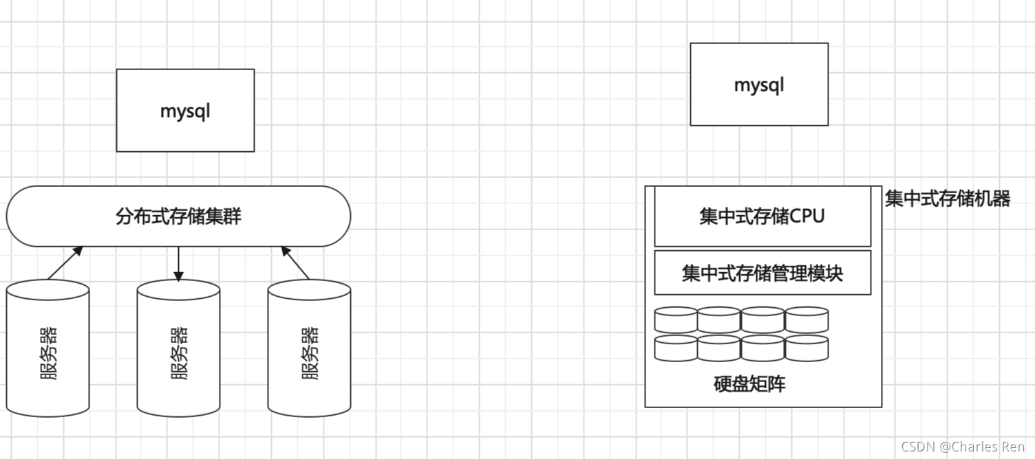 存储架构集中式存储 常见集中式存储包括_分布式存储_02