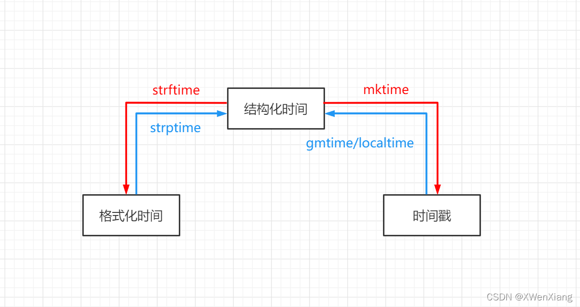 python的常用网络模块 python常用模块大全_结构化_05