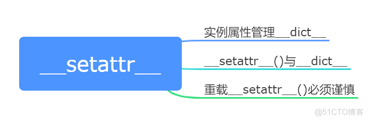 python setattr getattr用于接口测试 python __setattr__方法_Powered by 金山文档