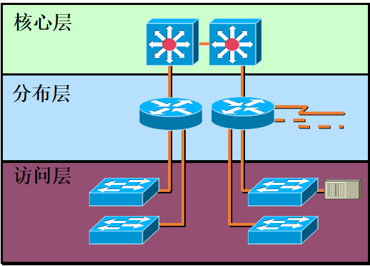 系统架构中接入层 和网络架构中接入层的区别 接入层网络设备的特点_链路_05