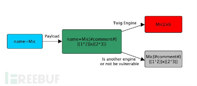 ctf java模板注入SPEL模板注入 ssti模板注入 命令执行_模板引擎