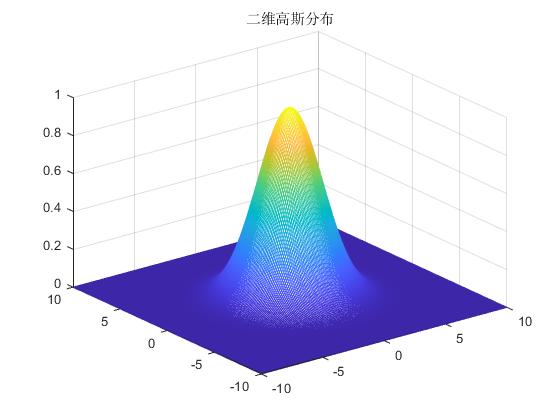 python绘制高斯函数的边缘分布 高斯边缘检测_高斯滤波