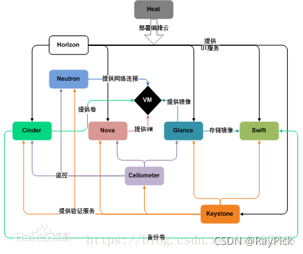 openstack swift 动态大对象 openstack的对象存储swift特点_Cinder