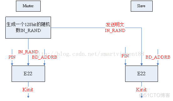 Android 蓝牙携带pin 配对 蓝牙配对pin码是什么意思_加密