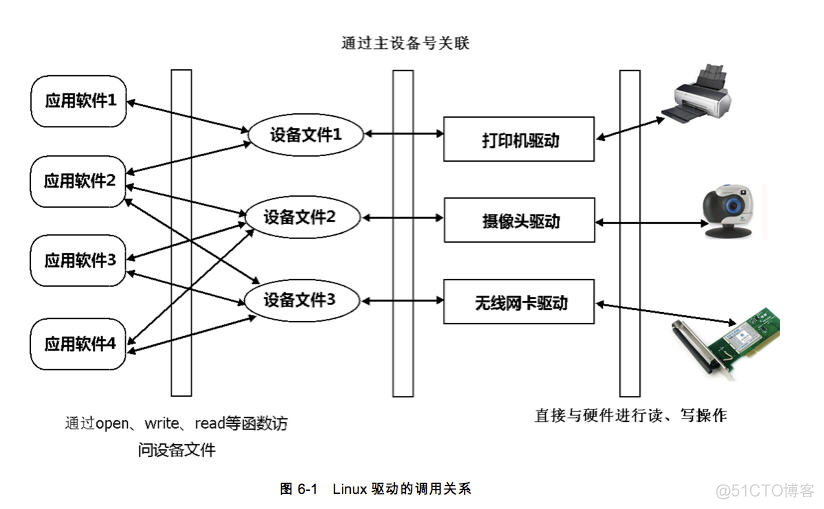 android驱动开发和linux驱动开发有什么区别 linux驱动和安卓驱动_回调函数