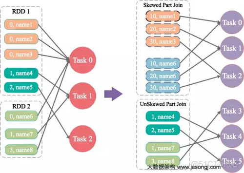 spark大表join数据倾斜 spark如何解决数据倾斜_大数据_22
