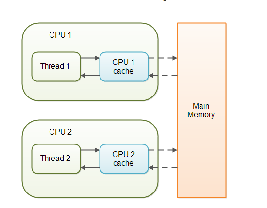 java 单例模式饿汉 java 单例模式 volatile_ci