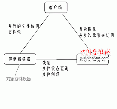 存储架构 aa ap 存储架构是什么意思_对象存储