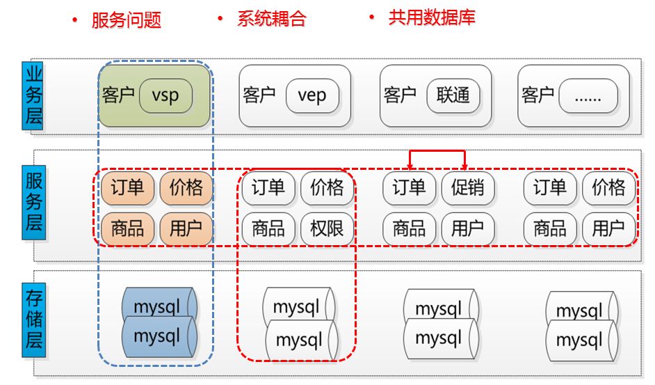 CBB 组织架构 b2b组织架构_数据库_04