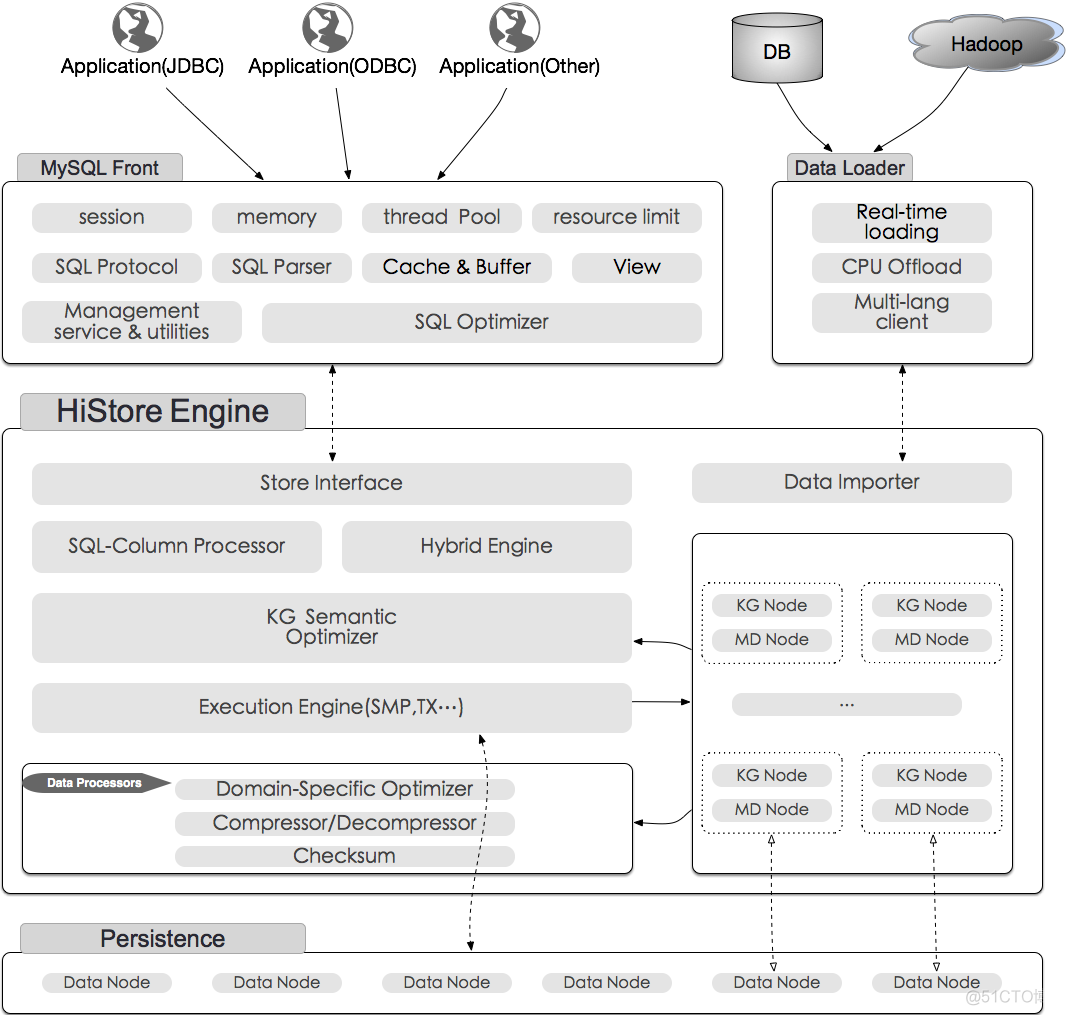 海量数据存储mongodb 海量数据存储数据库_运维_03