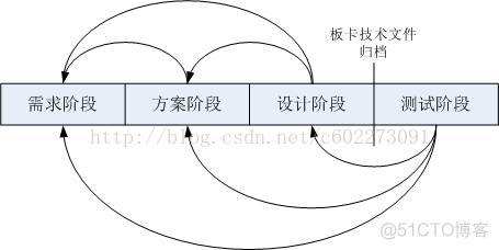 硬件研发团队架构 硬件研发流程图_硬件流程_02