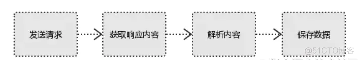 爬虫 工作流程 架构 爬虫的工作原理和步骤_http_02