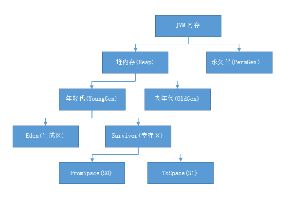 java堆内存和top命令 java堆内存划分_java堆内存和top命令