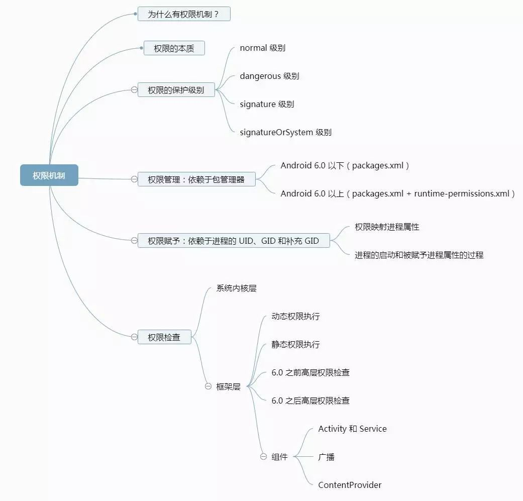 android 提升普通权限 为危险权限 安卓权限机制_android_03