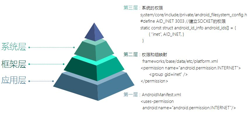 android 提升普通权限 为危险权限 安卓权限机制_android_06