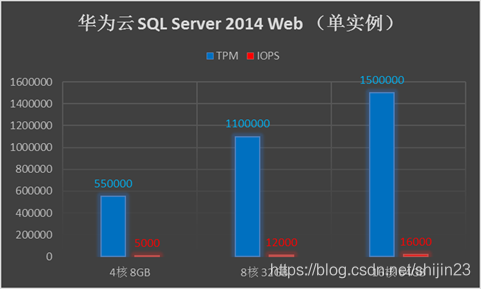 云数据库 MySQL产品认证 云数据库sql server_Server