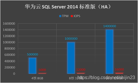 云数据库 MySQL产品认证 云数据库sql server_SQL_02