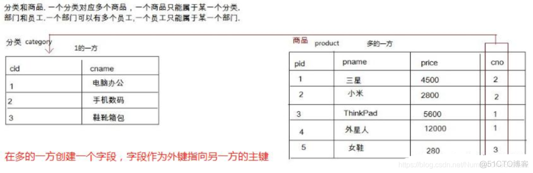 mysql 关联表sql mysql 关联表个数限制_mysql 关联表sql_03