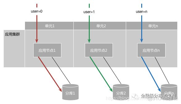 单体架构白皮书 架构单元化设计_数据_02