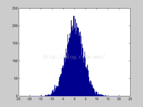 python产生在高斯分布函数 生成高斯分布_python产生在高斯分布函数_03