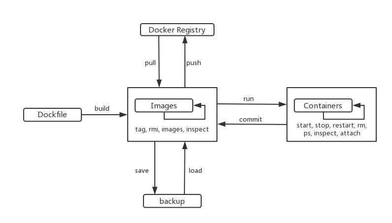 alertmanager 低版本docker docker降版本_docker