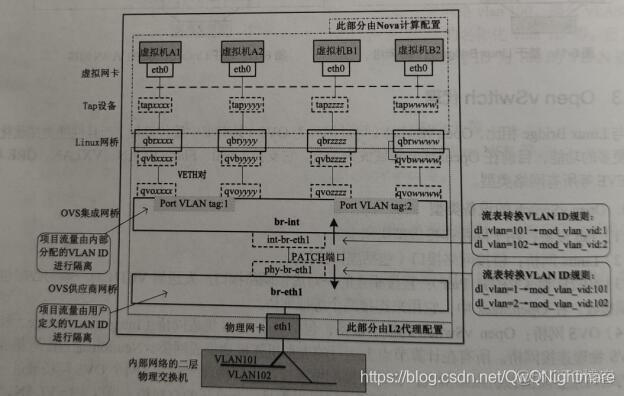 openstack 设置vlan 的网卡怎么配置 openstack部署vlan网络_命名空间