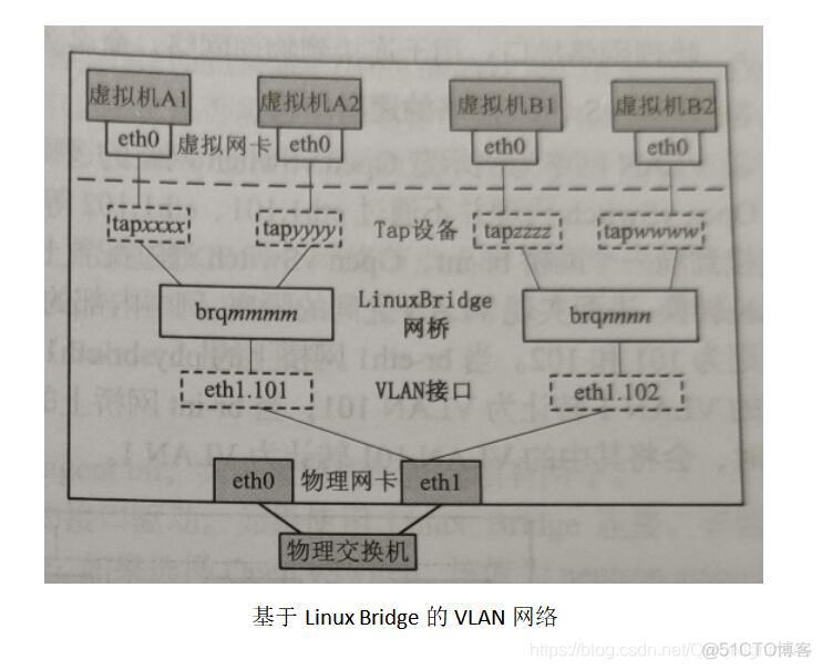 openstack 设置vlan 的网卡怎么配置 openstack部署vlan网络_网络架构_02