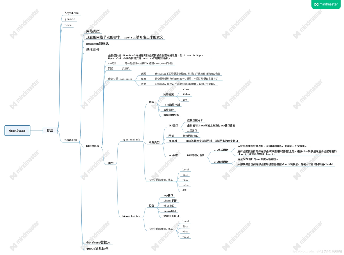 openstack 设置vlan 的网卡怎么配置 openstack部署vlan网络_网络类型_03