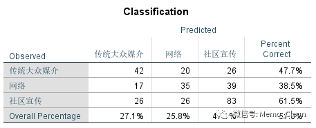 多元有序分类logistic回归 R语言 获得因变量OR值 多元有序logistic回归哑变量_多分类_18