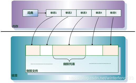 mysql倒排索引 Python 倒排索引能用mysql实现吗_什么是倒排索引