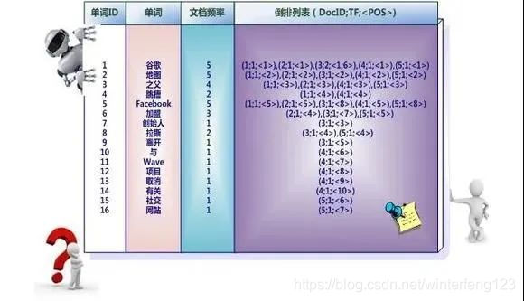 mysql倒排索引 Python 倒排索引能用mysql实现吗_elasticsearch原理_05