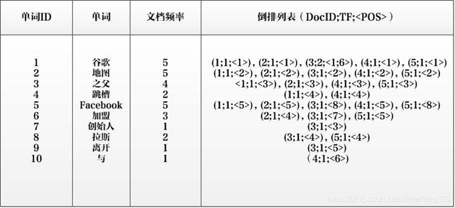 mysql倒排索引 Python 倒排索引能用mysql实现吗_倒排索引原理_06