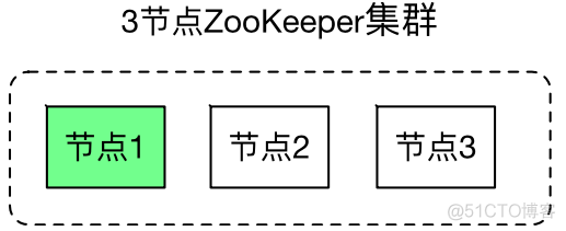 zookeeper docker 变量 zookeeper data_API_05